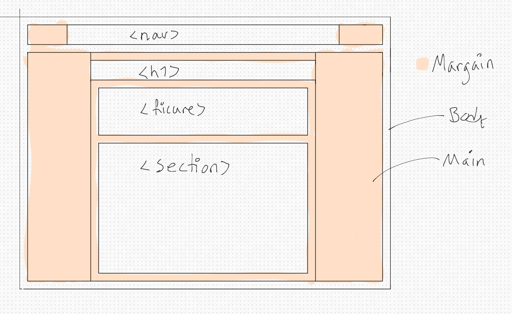 sketch of the home page using the box model